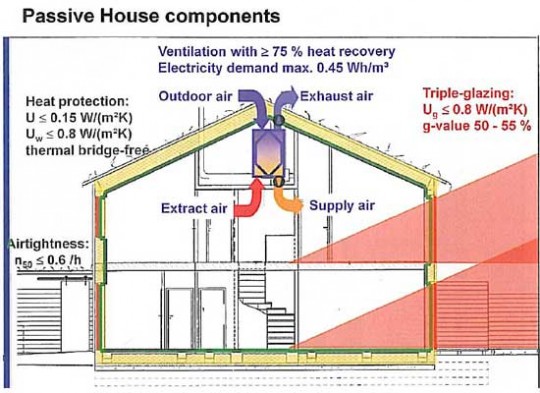 Passive House Design | Declan Noonan & Associates