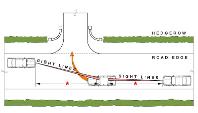 SIGHT LINES ON ENTERING Forward and rear visibility need to be considered in order to ensure that the car waiting to turn in can be seen from a safe distance by a car approaching from the rear or in front. *The distance/length of visibility required by cars approaching from the front of rear