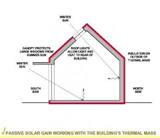 The above illustrates the principals associated with passive solar gain. Large South facing windows and roof lights capture heat from the sun which is absorbed and stored in the building fabric, referred to as the building’s thermal mass. The heat stored in the building fabric during the day radiates back into the rooms at night time.